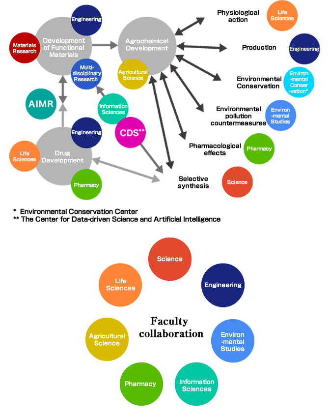 Interdisciplinary chemistry research and related faculties at Tohoku University