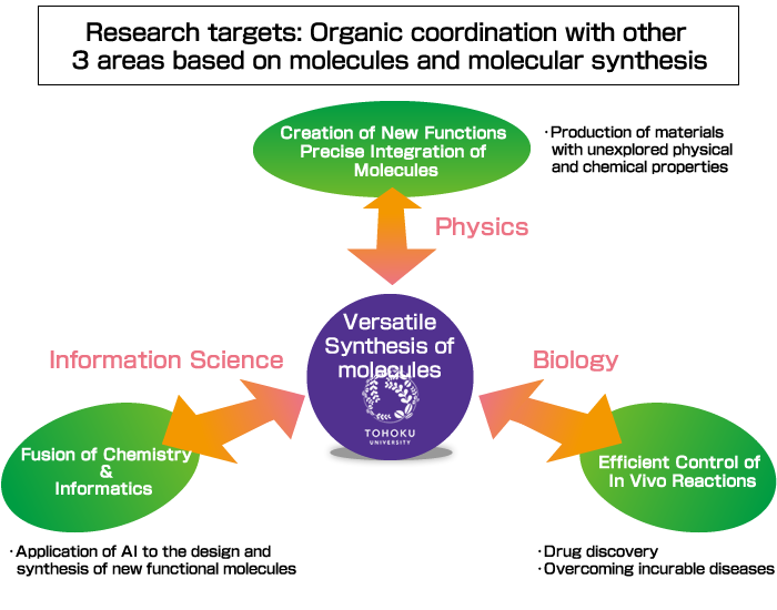 Research targets: Organic coordination with other 
3 areas based on molecules and molecular synthesis